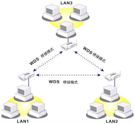 什么是WDS功能_WDS