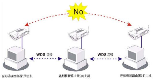 什么是WDS功能_WDS_03