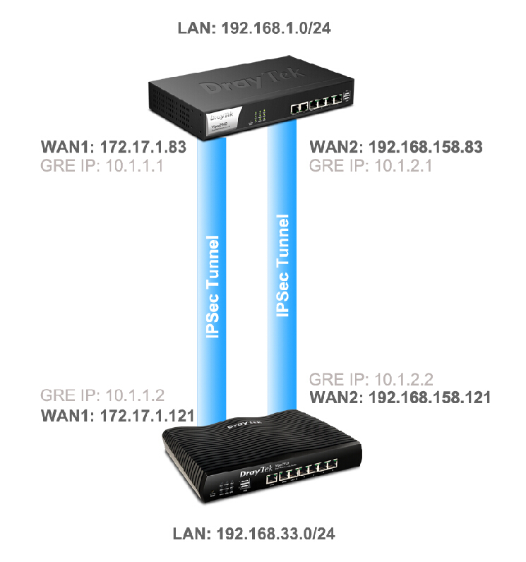 Vigor 2925到2960的VPN 负载平衡拓扑