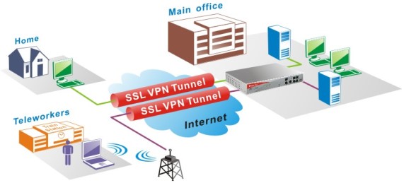 SSL VPN