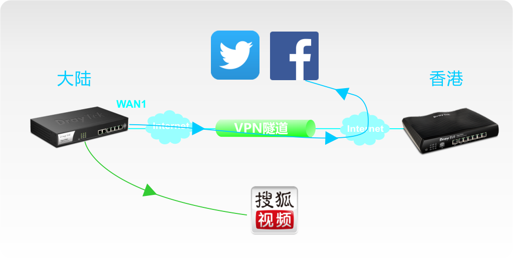 策略路由突破网络封锁