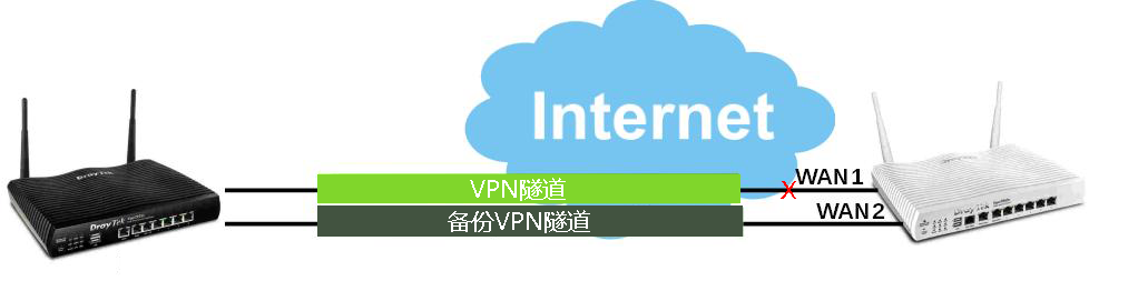 vpn备份