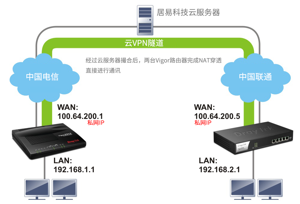 云VPN