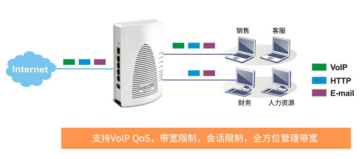 Vigor 2120 全方位带宽管理