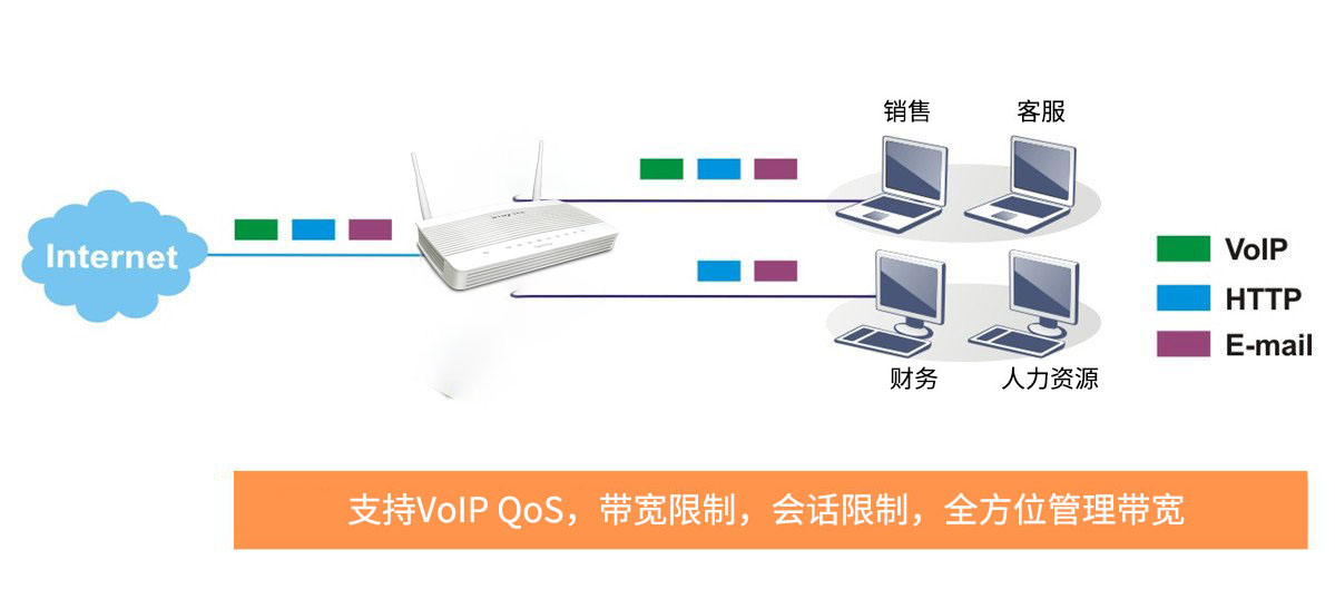 Vigor 2133 全方位带宽管理
