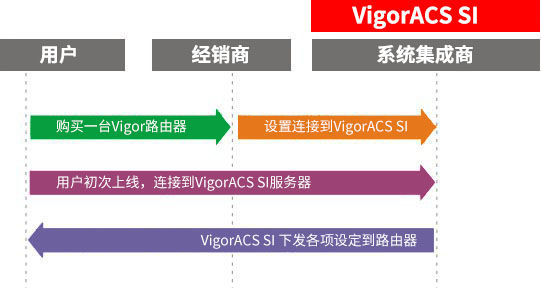 SI自营设备代维护业务