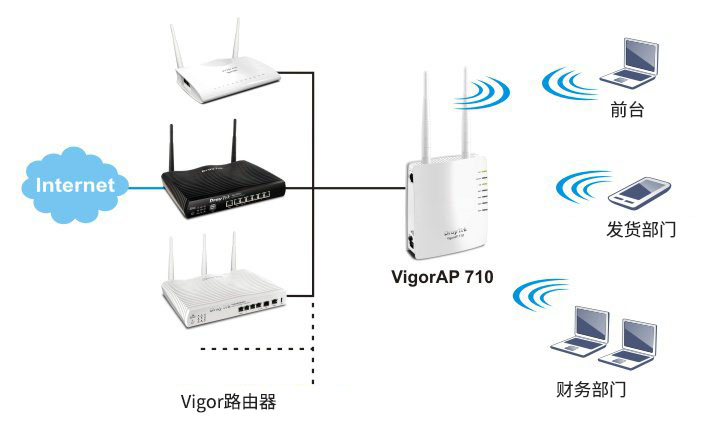 AP 710 无线网络