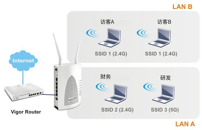 AP 900两个局域网