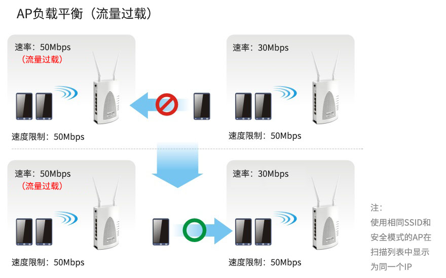 AP900负载平衡