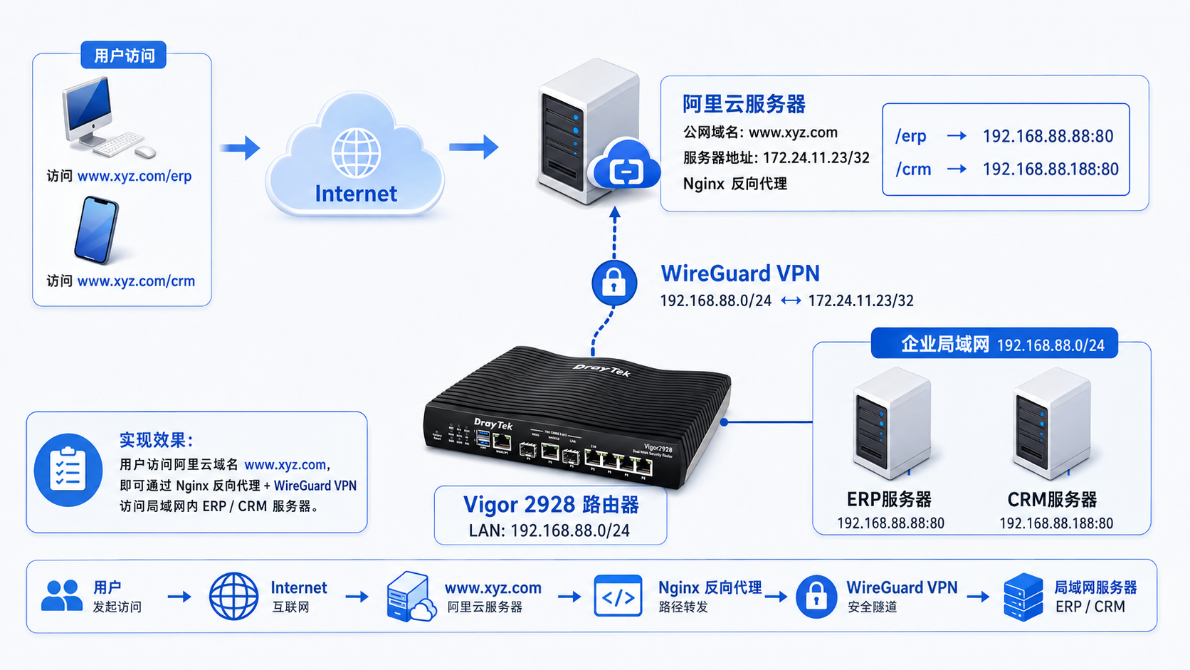 Vigor 2928 通过 WireGuard 连接阿里云服务器，使用 Nginx 反向代理发布公司内网 ERP 和 CRM 系统的网络拓扑图