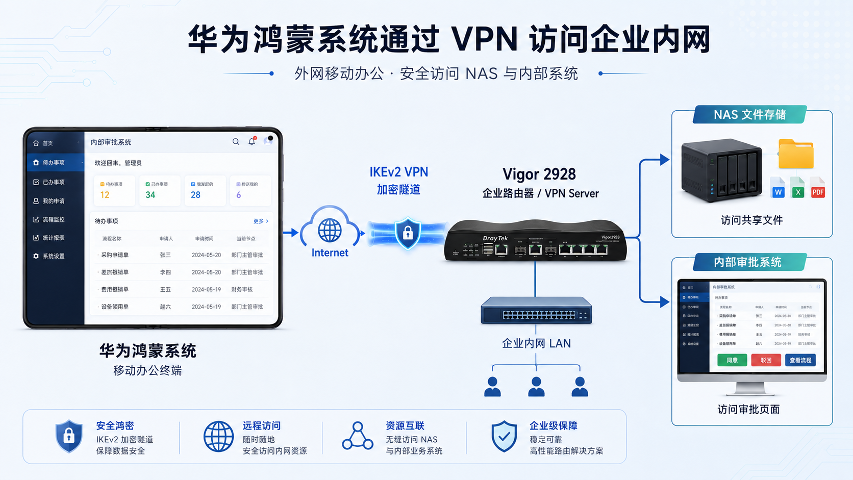 华为鸿蒙连接IKEv2 IPsec VPN到Vigor2928路由器