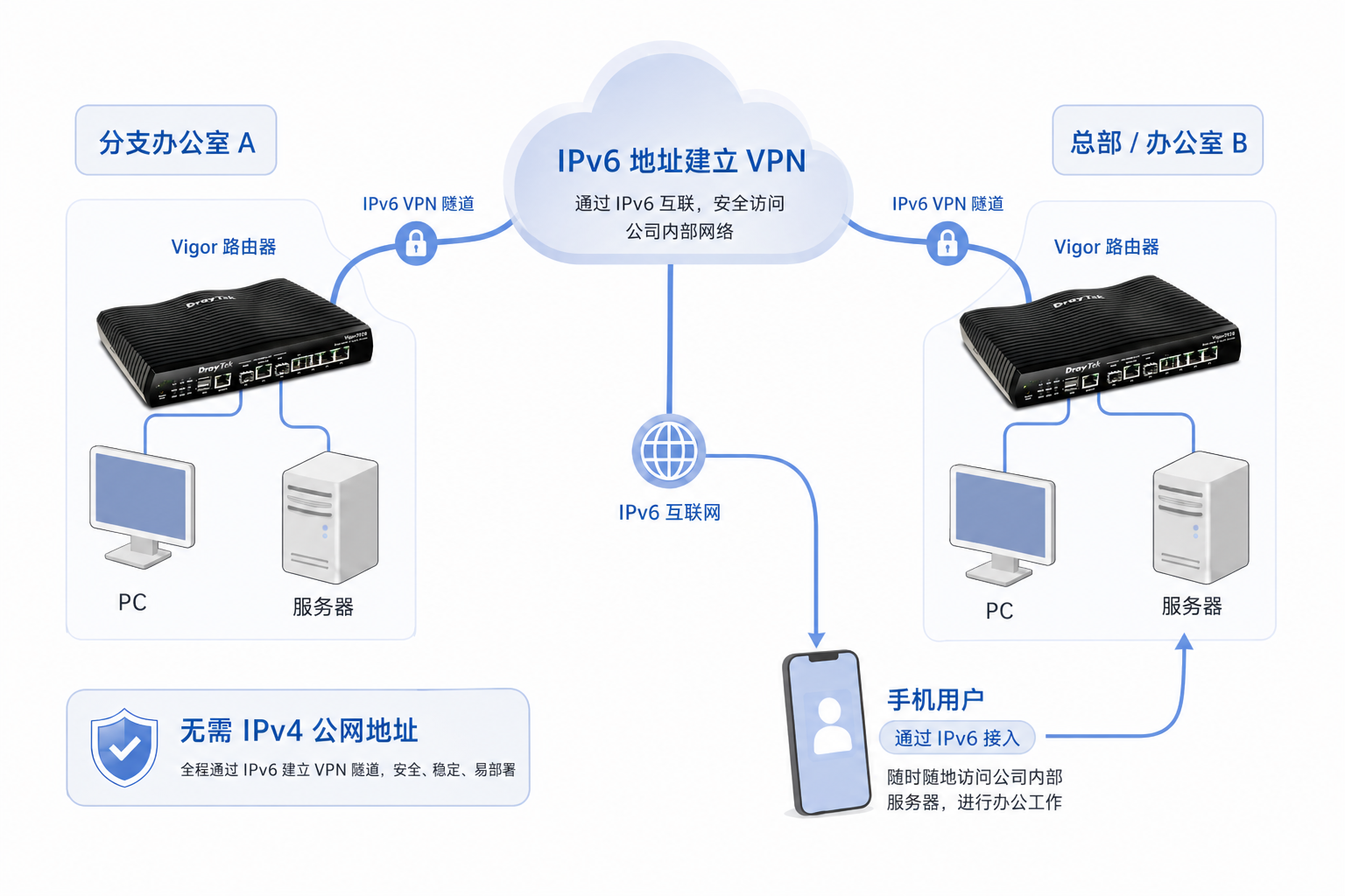 IPv6 WireGuard VPN