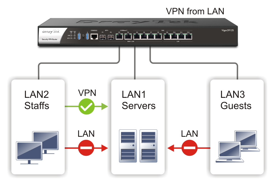VPN from LAN