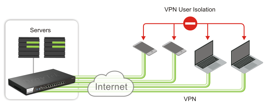 VPN Isolation