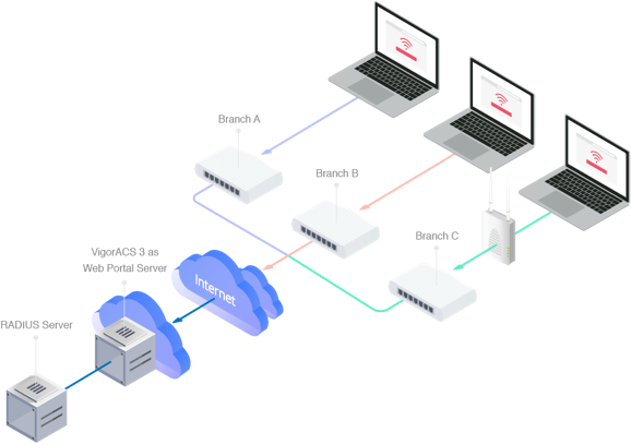 Captive Portal Server
