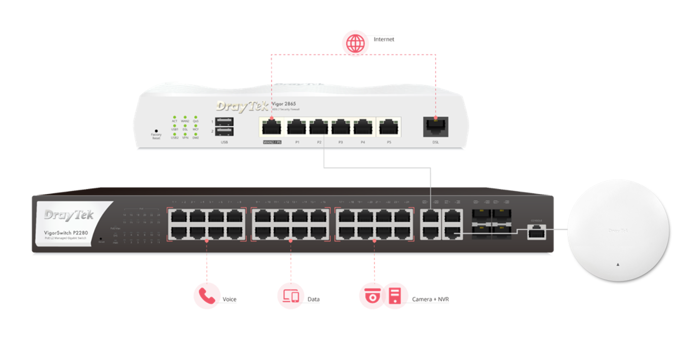 Router-based AP Management