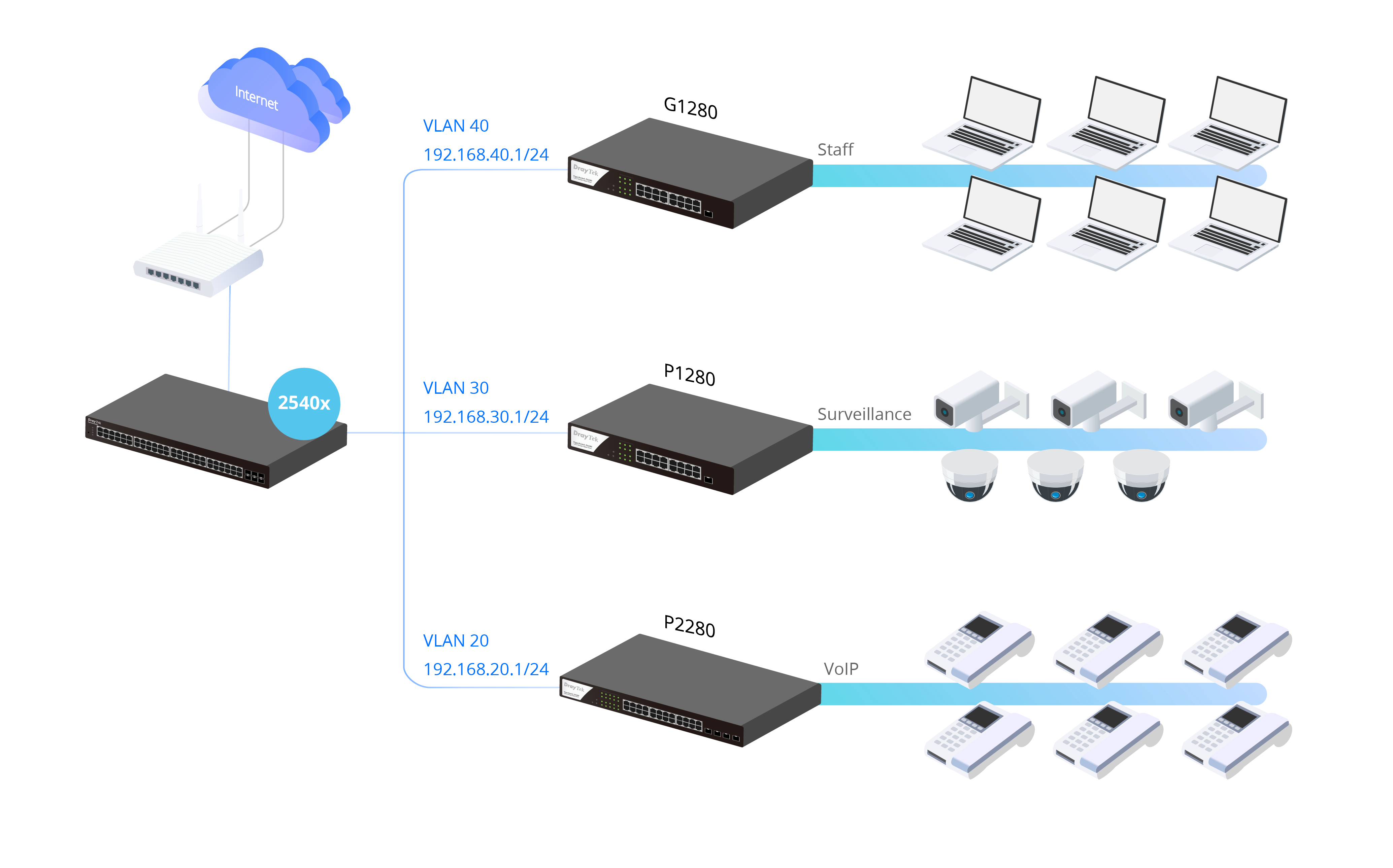 DHCP Server & VLAN Routing