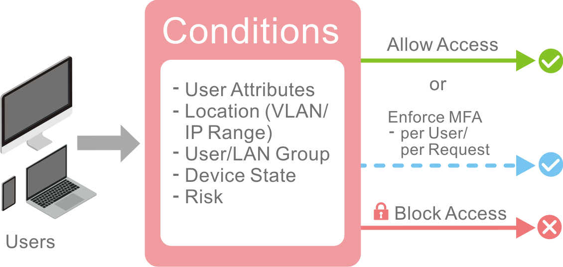 Conditional Access Policy