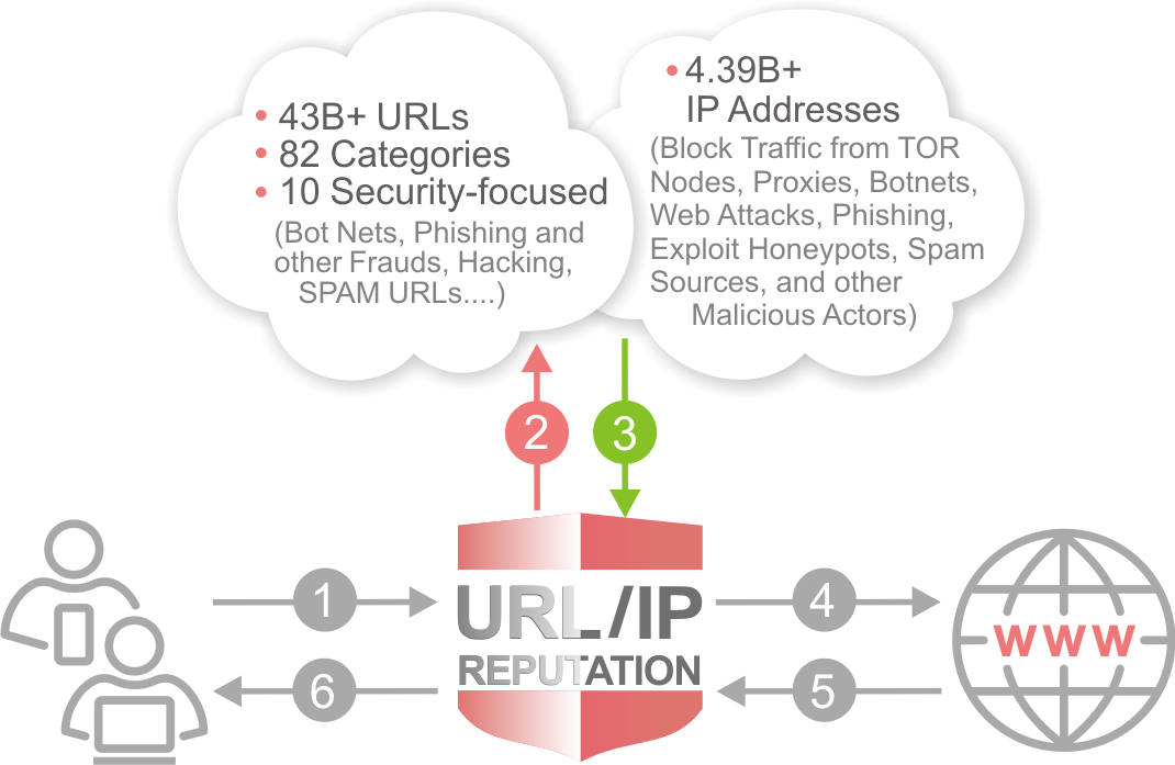 URL/IP 信誉流程